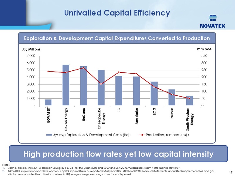 CREDIT SUISSE ENERGY SUMMIT – Novatek – slide 16