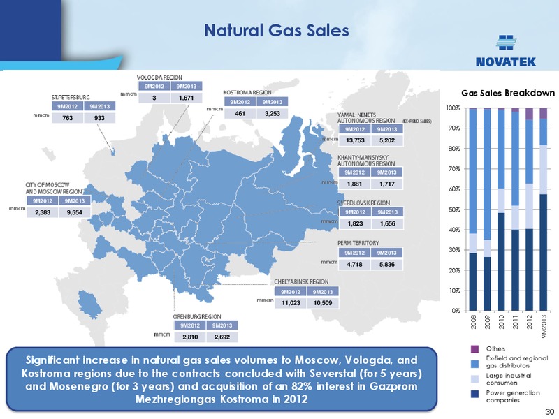 Credit Suisse 19th Annual Energy Summit – Novatek – slide 29