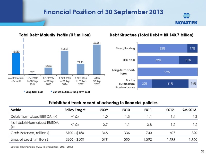 Credit Suisse 19th Annual Energy Summit – Novatek – slide 32