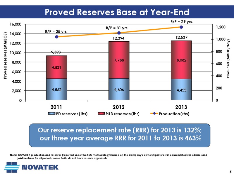 Q4 AND FULL YEAR 2013 EARNINGS CALL – Novatek – slide 4