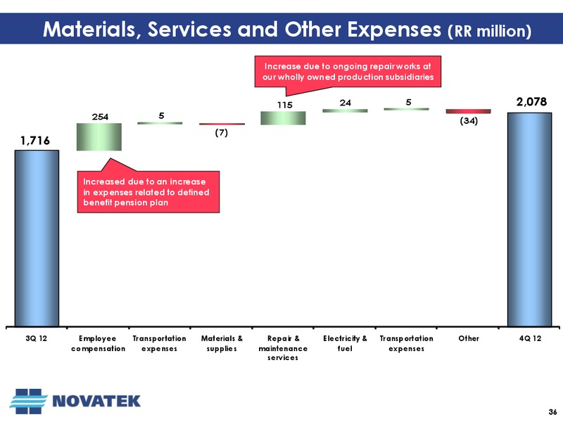 Q4 AND FULL YEAR 2012 EARNINGS CALL – Novatek – slide 35