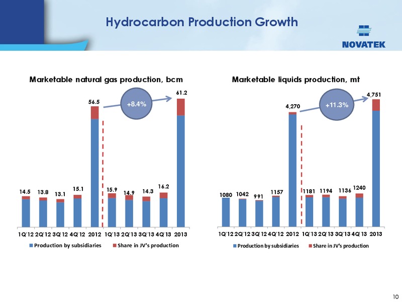 UBS INVESTOR TRIP – Novatek – slide 9