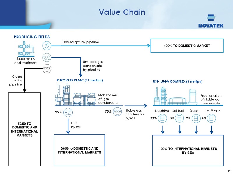 UBS INVESTOR TRIP – Novatek – slide 11