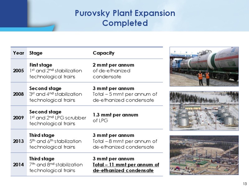 UBS INVESTOR TRIP – Novatek – slide 12