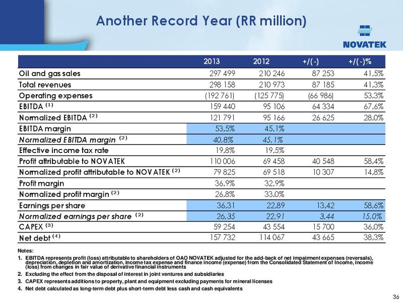 UBS INVESTOR TRIP – Novatek – slide 35