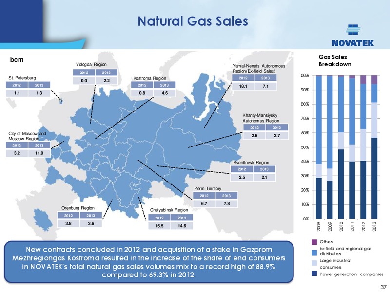 UBS INVESTOR TRIP – Novatek – slide 36