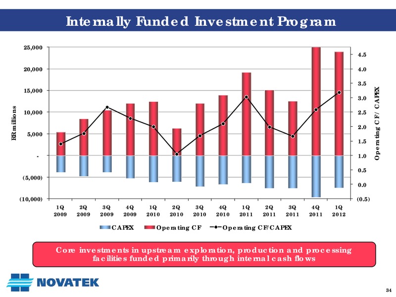 Q1 2012 EARNINGS CALL – Novatek – slide 33