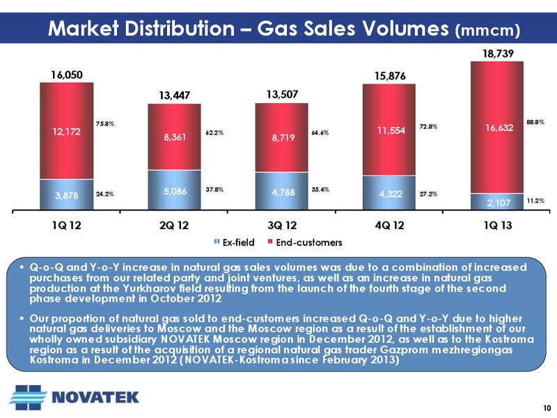 Q1 2013 EARNINGS CALL – Novatek – slide 9