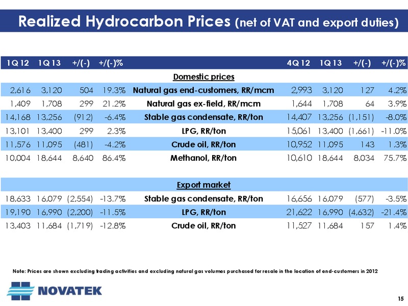 Q1 2013 EARNINGS CALL – Novatek – slide 14