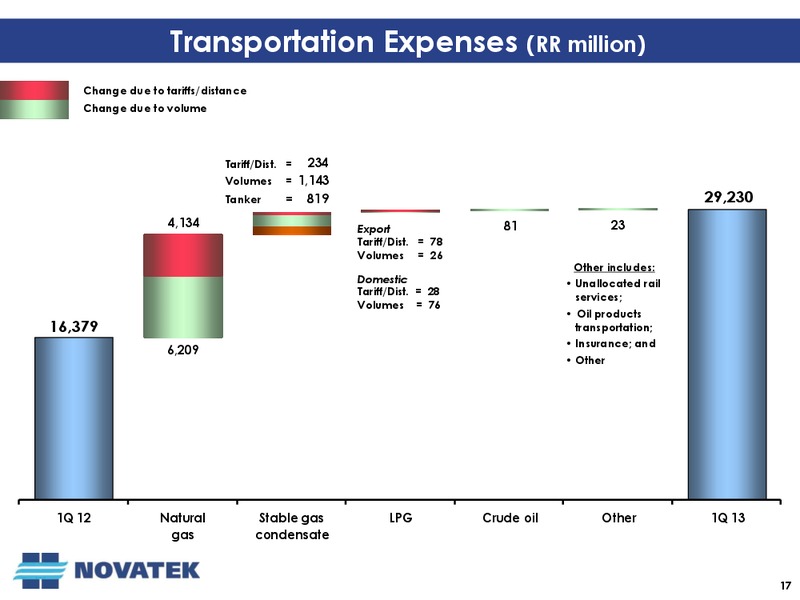 Q1 2013 EARNINGS CALL – Novatek – slide 16