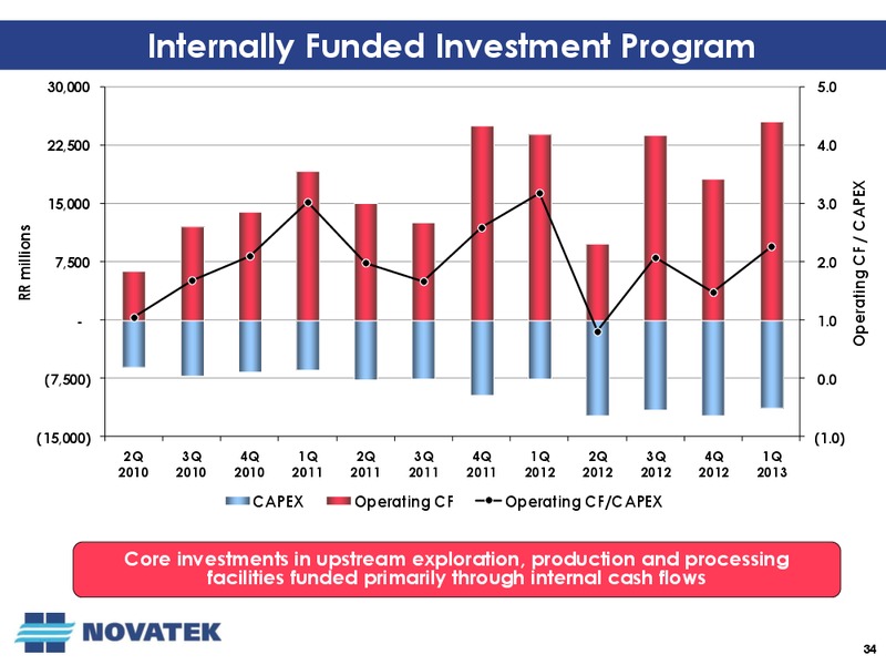 Q1 2013 EARNINGS CALL – Novatek – slide 33