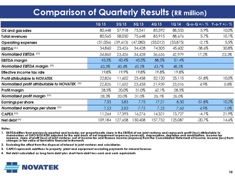 Q1 2014 EARNINGS CALL – Novatek – slide 9