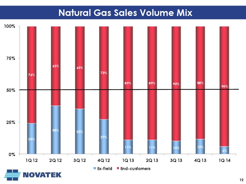Q1 2014 EARNINGS CALL – Novatek – slide 11