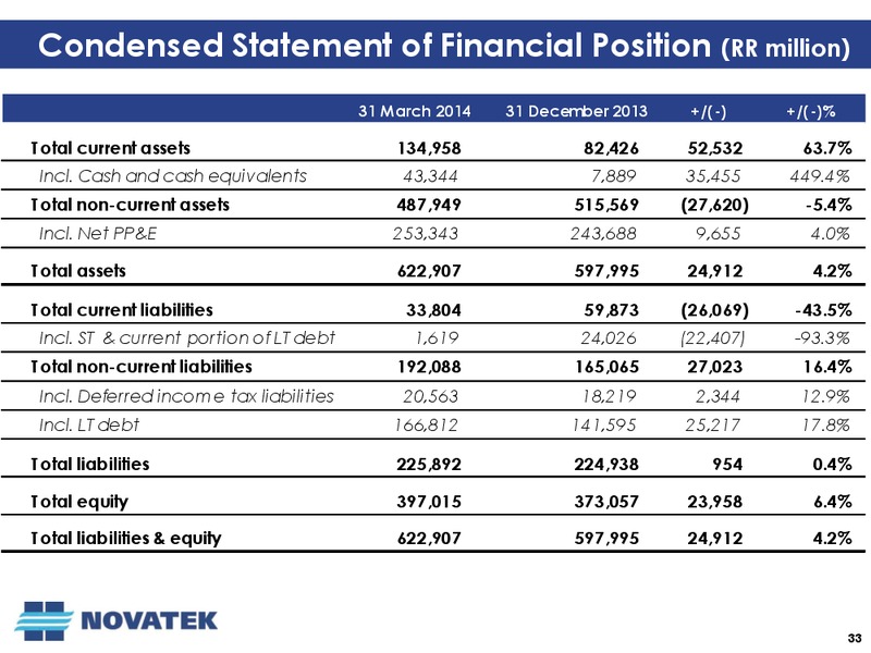 Q1 2014 EARNINGS CALL – Novatek – slide 32