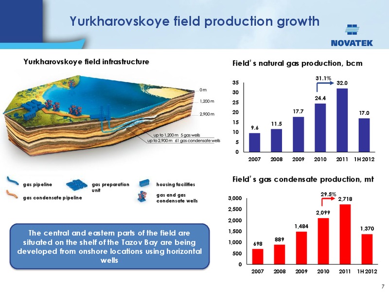 SBERBANK TROIKA CONFERENCE 2012 – Novatek – slide 6