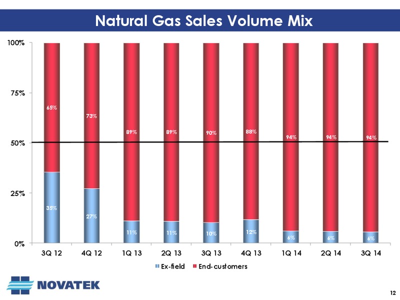 Third Quarter 2014 Operational and Financial Results Conference Call – Novatek – slide 11