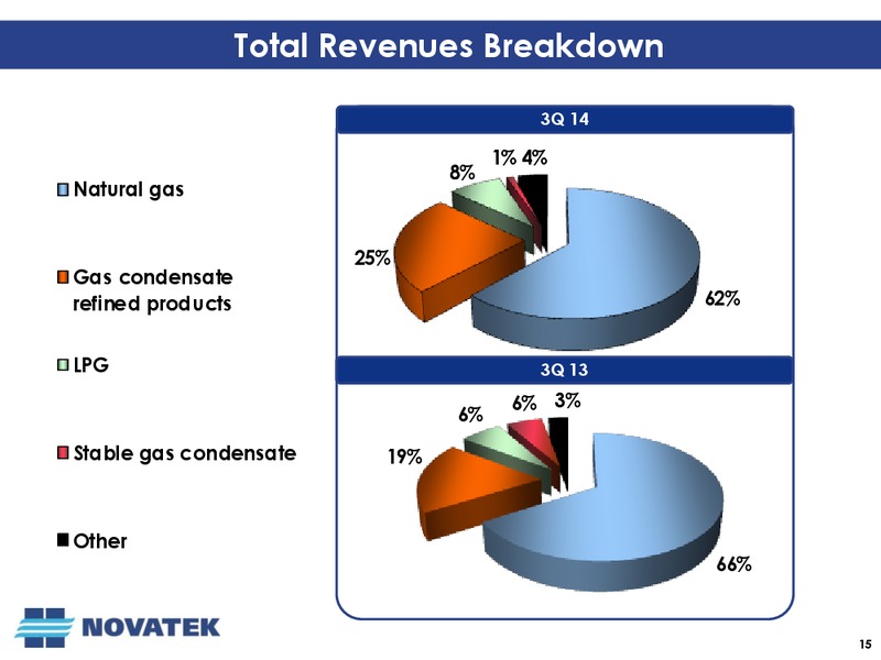 Third Quarter 2014 Operational and Financial Results Conference Call – Novatek – slide 14
