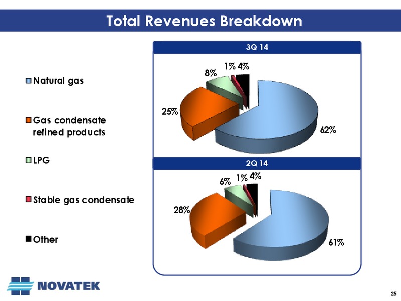 Third Quarter 2014 Operational and Financial Results Conference Call – Novatek – slide 24