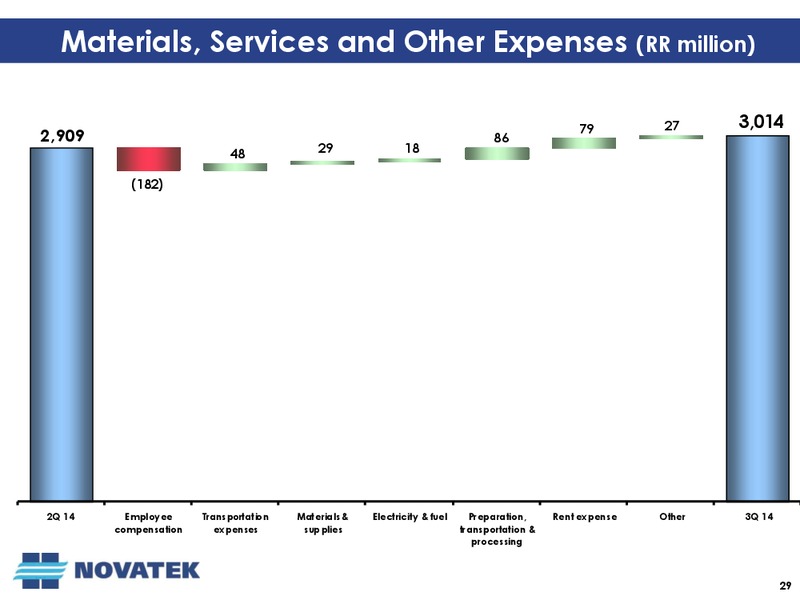 Third Quarter 2014 Operational and Financial Results Conference Call – Novatek – slide 28