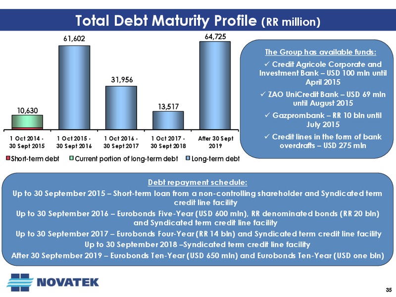Third Quarter 2014 Operational and Financial Results Conference Call – Novatek – slide 34
