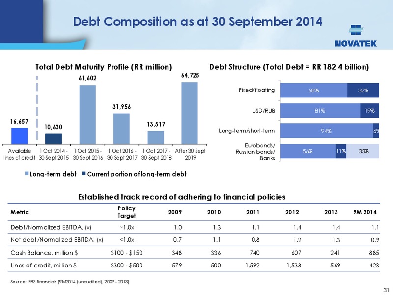 BAML RUSSIA CIS CONFERENCE – Novatek – slide 30