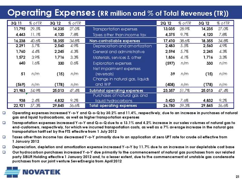 Q3 2012 EARNINGS CALL – Novatek – slide 20