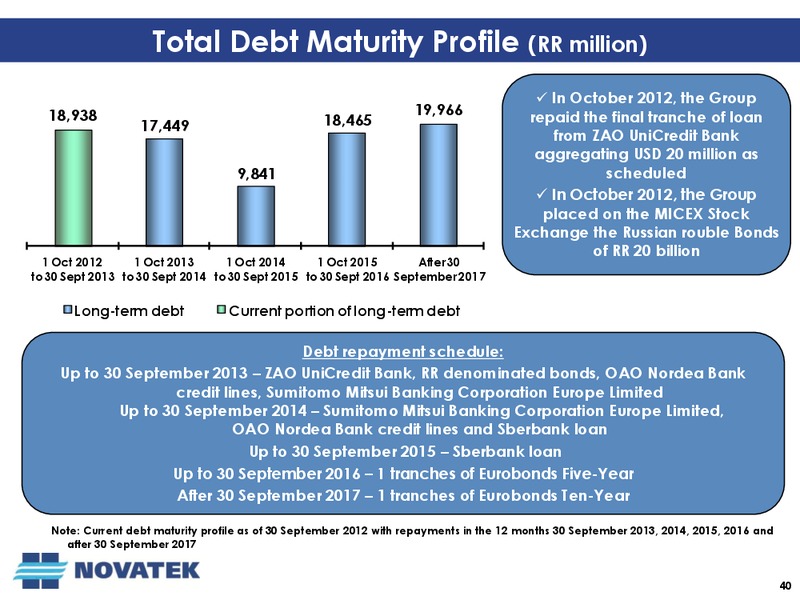 Q3 2012 EARNINGS CALL – Novatek – slide 39