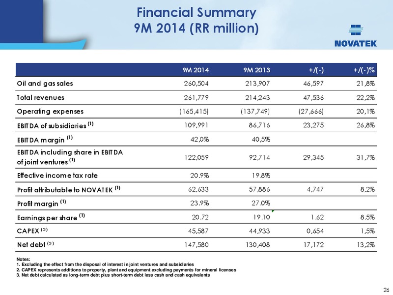 UBS GLOBAL EMERGING MARKETS ONE ON ONE CONFERENCE – Novatek – slide 25