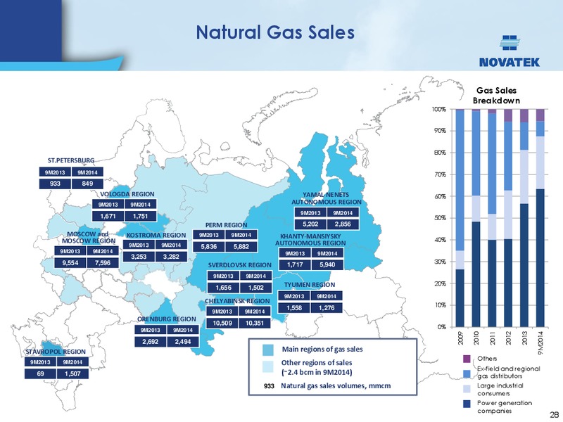UBS GLOBAL EMERGING MARKETS ONE ON ONE CONFERENCE – Novatek – slide 27