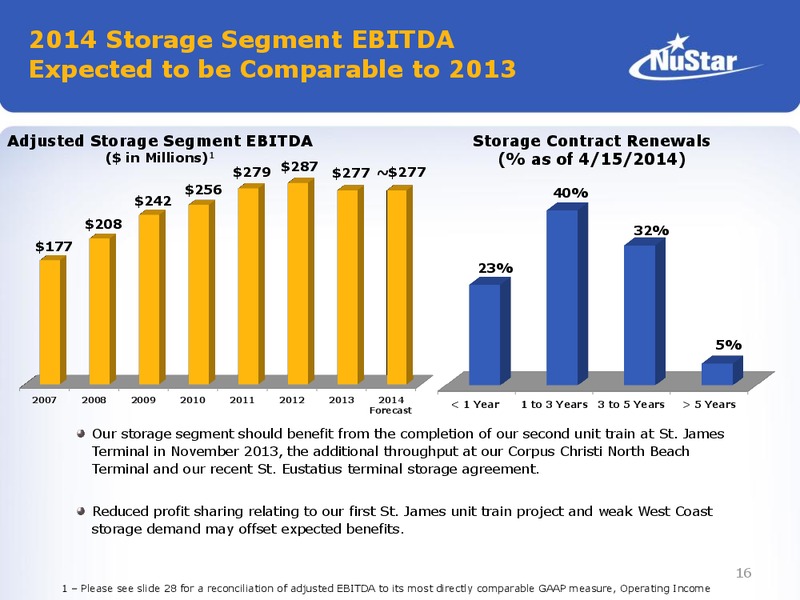 2014 NAPTP Master Limited Partnership Investor Conference – Nustar Energy L.P. – slide 15