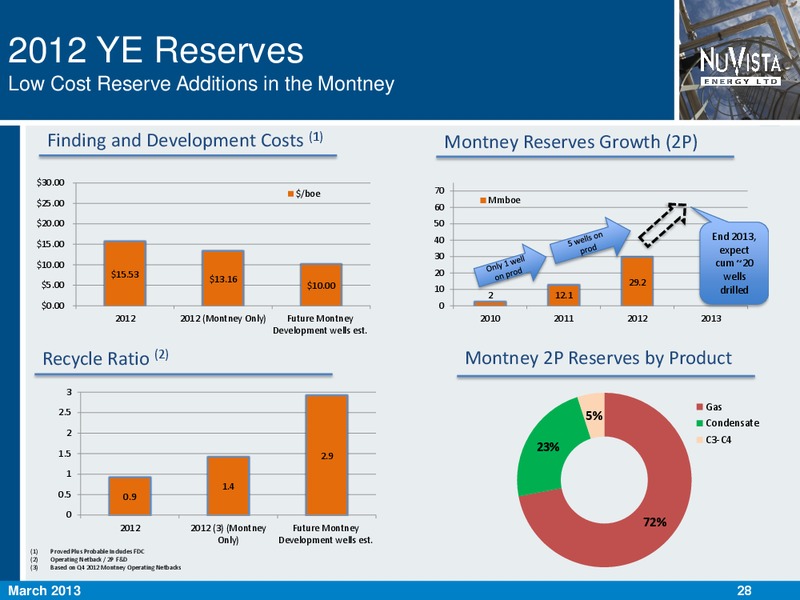 MARCH 2013 CORPORATE PRESENTATION – Nuvista Energy Ltd. – slide 29
