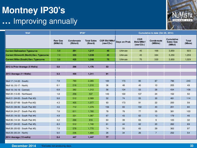 CORPORATE PRESENTATION – Nuvista Energy Ltd. – slide 33