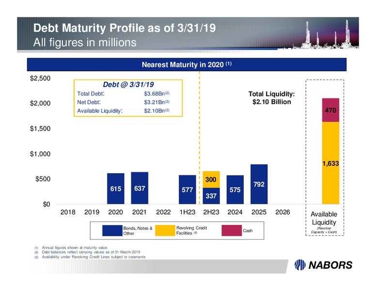 1Q 2019 Earnings Presentation – Nabors Drilling Canada Limited – slide 7