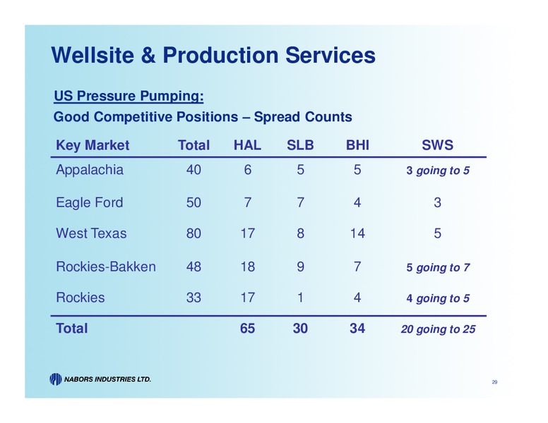 PRITCHARD CAPITAL ENERGIZE 2012 – Nabors Industries Ltd. – slide 29