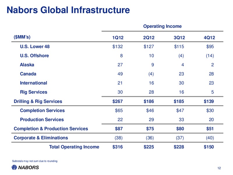 Q4 2012 EARNINGS CALL – Nabors Industries Ltd. – slide 11