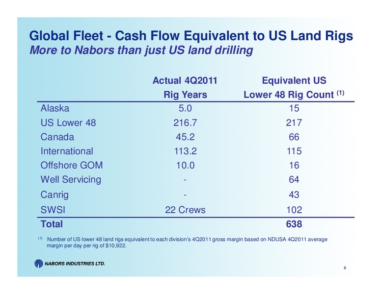 RAYMOND JAMES 33RD ANNUAL INSTITUTIONAL INVESTORS CONFERENCE – Nabors Industries Ltd. – slide 6