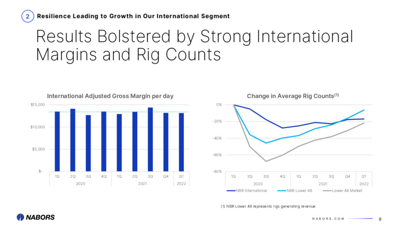 1Q22 Earnings Presentation – Nabors Industries Ltd. – slide 7