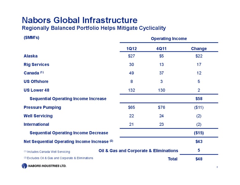 Q1 2012 EARNINGS CALL – Nabors Industries Ltd. – slide 7