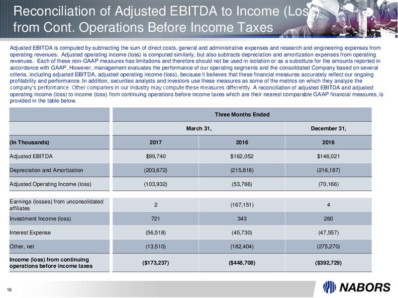Q1 2017 Earnings Presentation – Nabors Industries Ltd. – slide 15