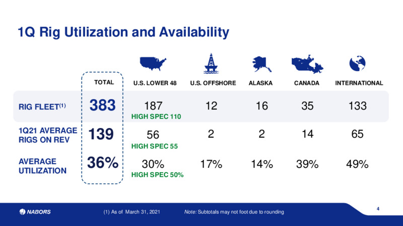 First Quarter 2021 Earnings Presentation – Nabors Industries Ltd. – slide 3