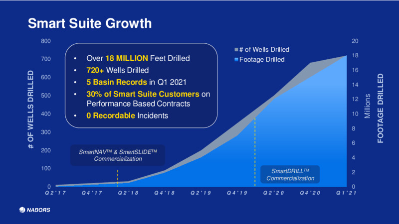 First Quarter 2021 Earnings Presentation – Nabors Industries Ltd. – slide 6