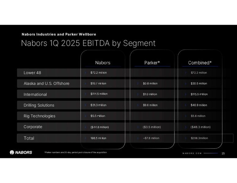 1Q 2025 Earnings Presentation – Nabors Industries Ltd. – slide 24