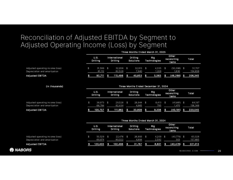 1Q 2025 Earnings Presentation – Nabors Industries Ltd. – slide 28