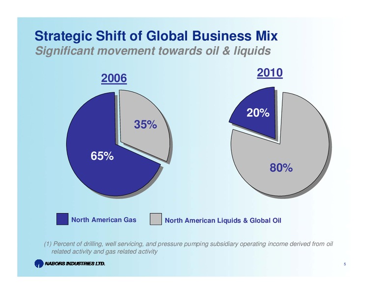 MACQUARIE ENERGY CONFERENCE – Nabors Industries Ltd. – slide 5