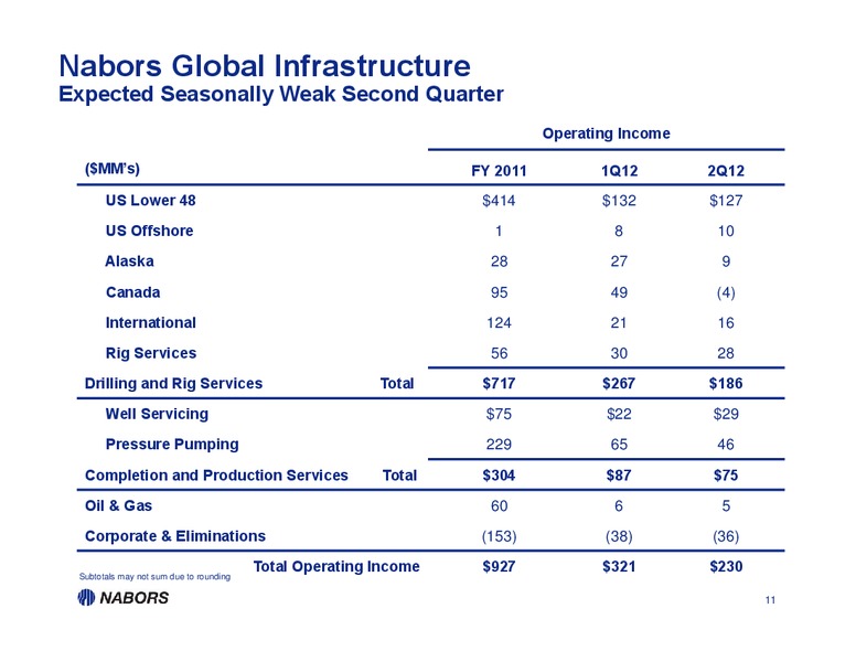 Q2 2012 EARNINGS CALL – Nabors Industries Ltd. – slide 10