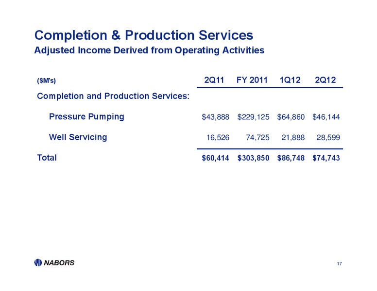 Q2 2012 EARNINGS CALL – Nabors Industries Ltd. – slide 16