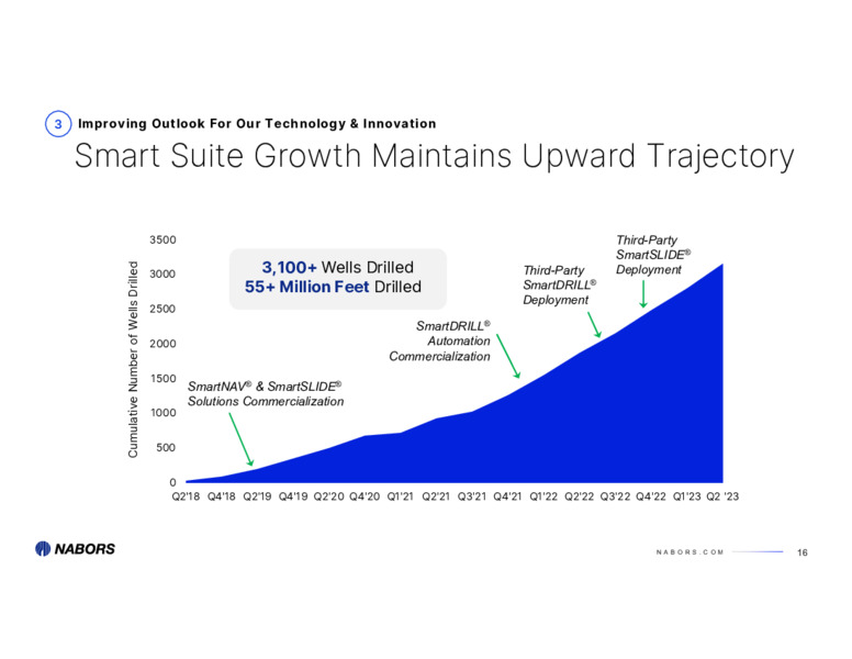 2Q 2023 Earnings Presentation – Nabors Industries Ltd. – slide 15