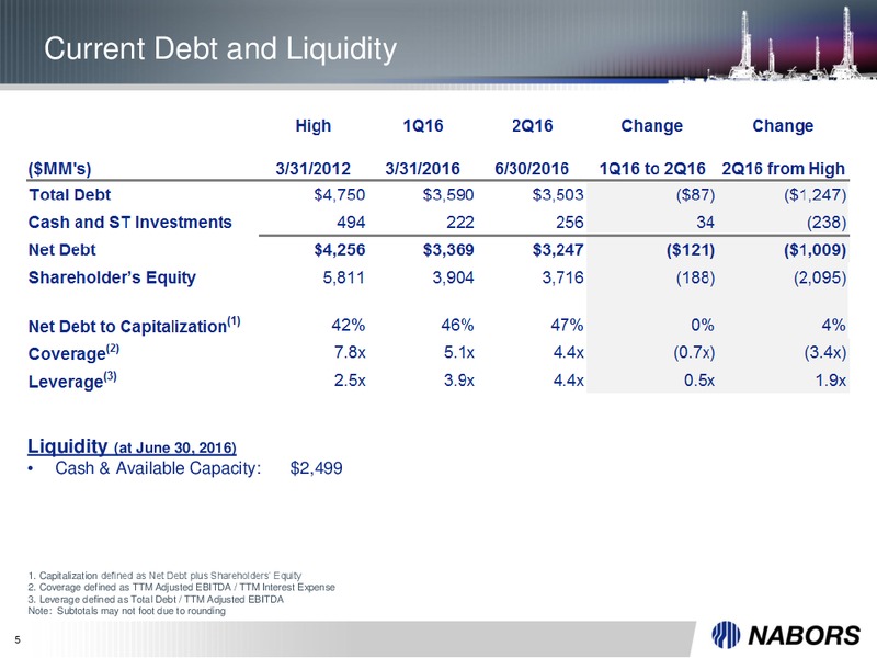 Q2 2016 Earnings Presentation – Nabors Industries Ltd. – slide 4