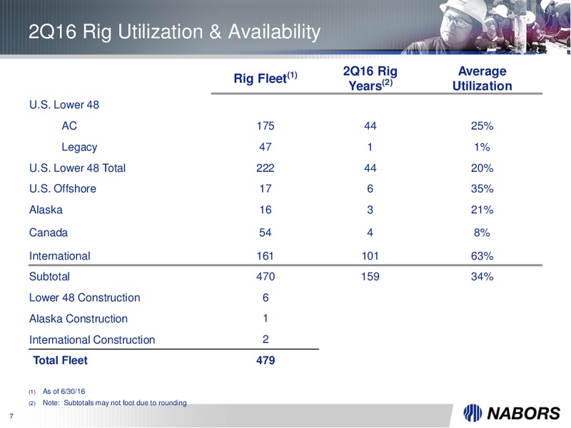 Q2 2016 Earnings Presentation – Nabors Industries Ltd. – slide 6