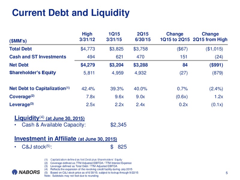 Q2 2015 Earnings Call – Nabors Industries Ltd. – slide 4